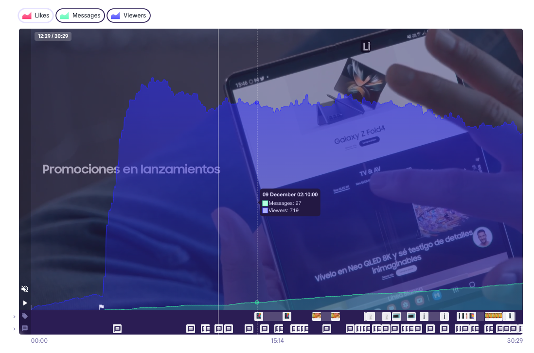 Graphique d'analyse Live Shopping