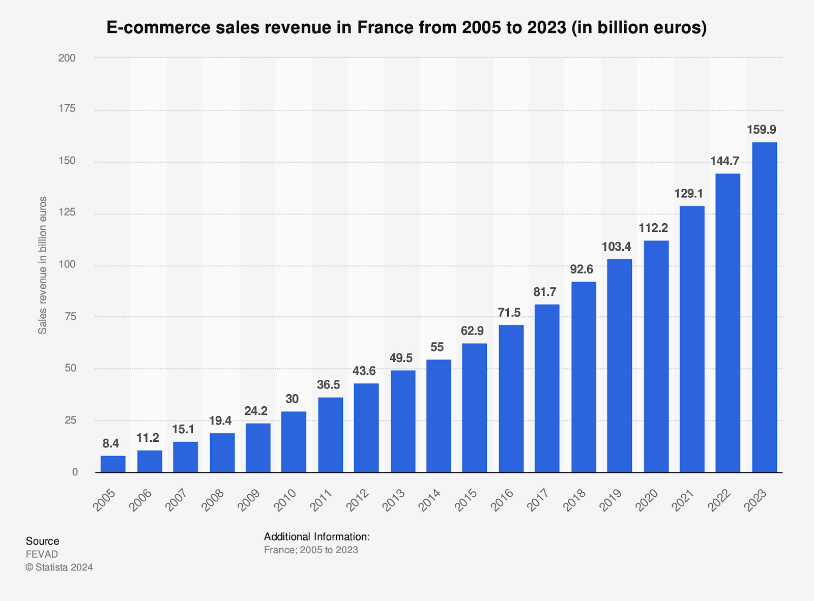 Graphique présentant Les sites e-commerce les plus visités en France sur la deuxième partie de 2022, par moyenne de visites (en millions)