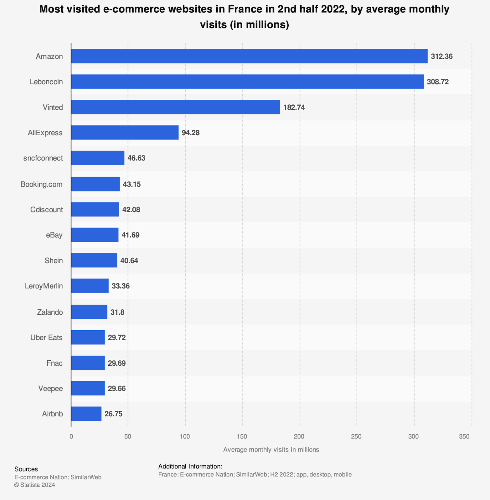Graphique présentant Les sites e-commerce les plus visités en France sur la deuxième partie de 2022, par moyenne de visites (en millions)