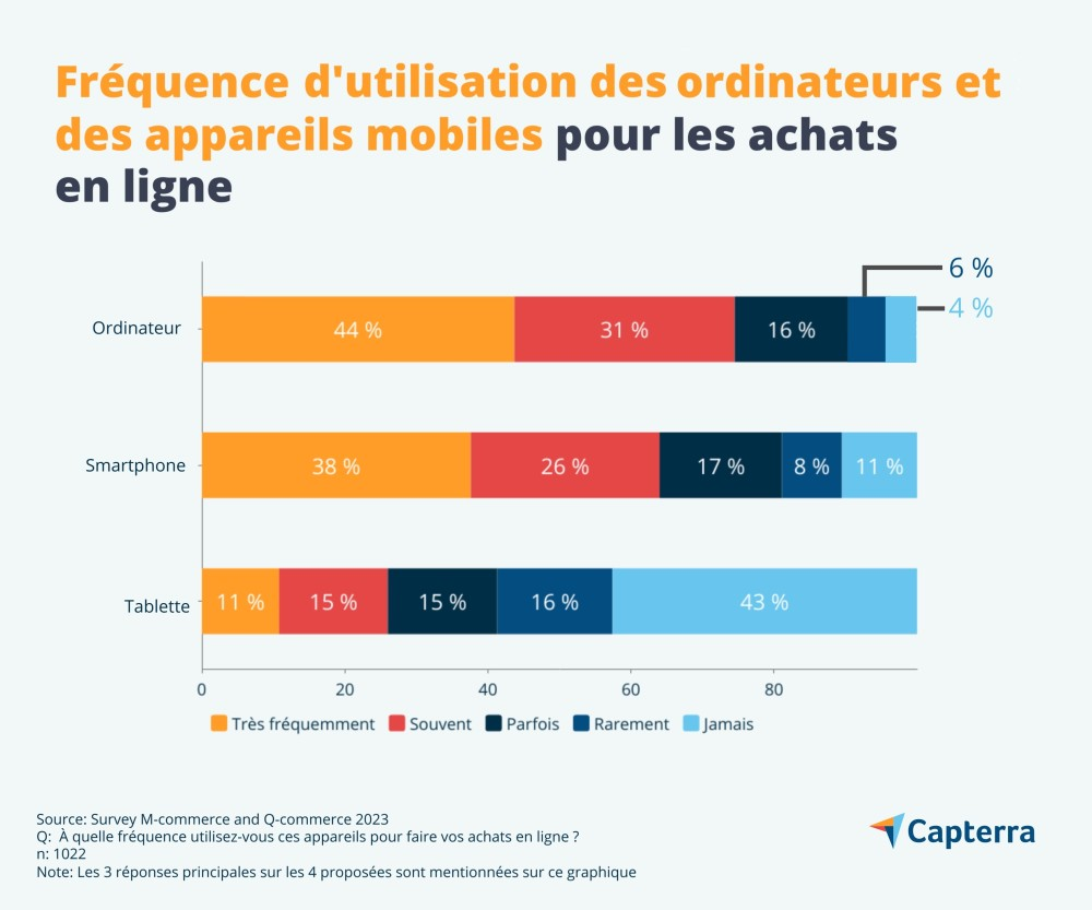 Graphique présentant La fréquence d'utilisation des ordinateurs et des appareils mobiles pour les achats en ligne