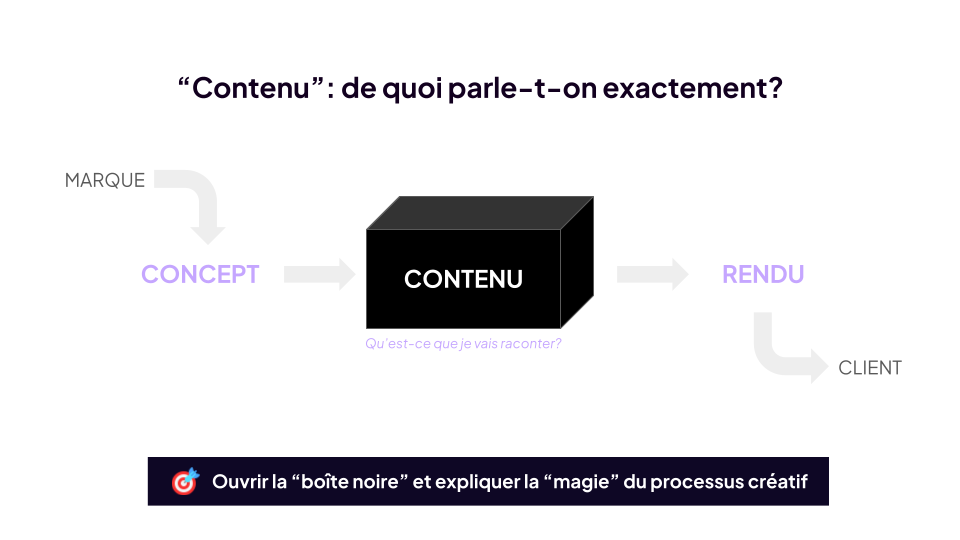 Une slide montrant les différentces entre marque, concept, contenu et rendu dans le Live Shopping.