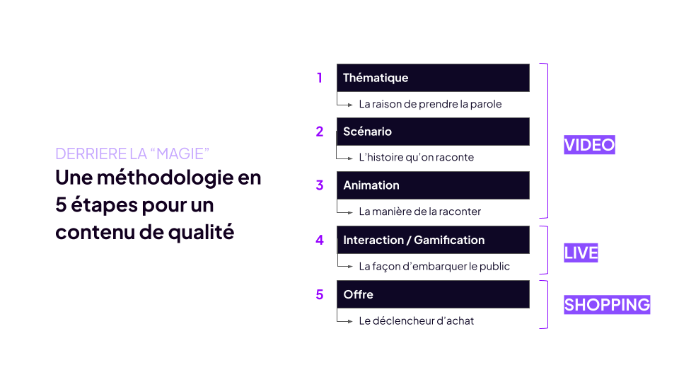 Une slide expliquant la méthodologie pour créer un contenu de Live Shopping performant.