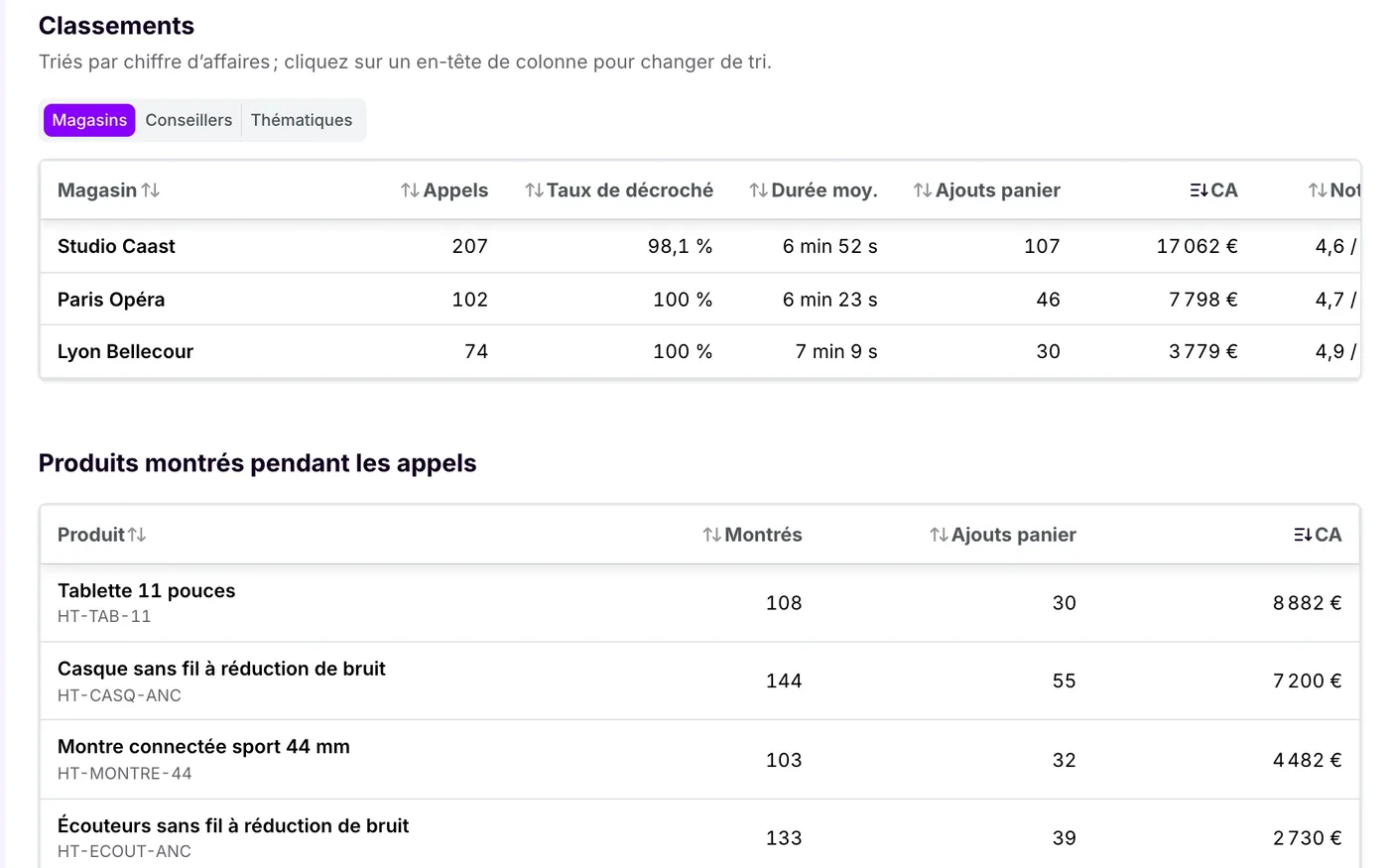 Classements par magasin, conseiller et thématique, et produits montrés pendant les appels.