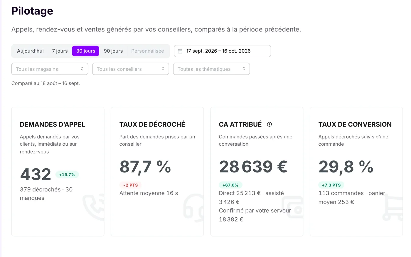 Demandes d’appel, décroché, chiffre d’affaires attribué et conversion, comparés à la période précédente.